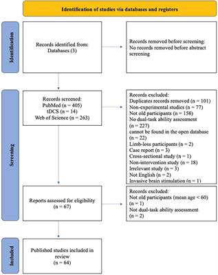 Uncorking the limitation—improving dual tasking using transcranial electrical stimulation and task training in the elderly: a systematic review